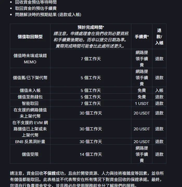 幣安說明頁的儲值回收費用表，依儲值回收類型列出預計完成工作天數、手續費與退款或入帳的處理結果
